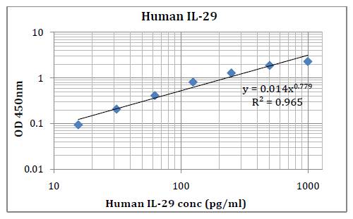 Human IL-29 (Interleukin 29) Pre-Coated ELISA Kit